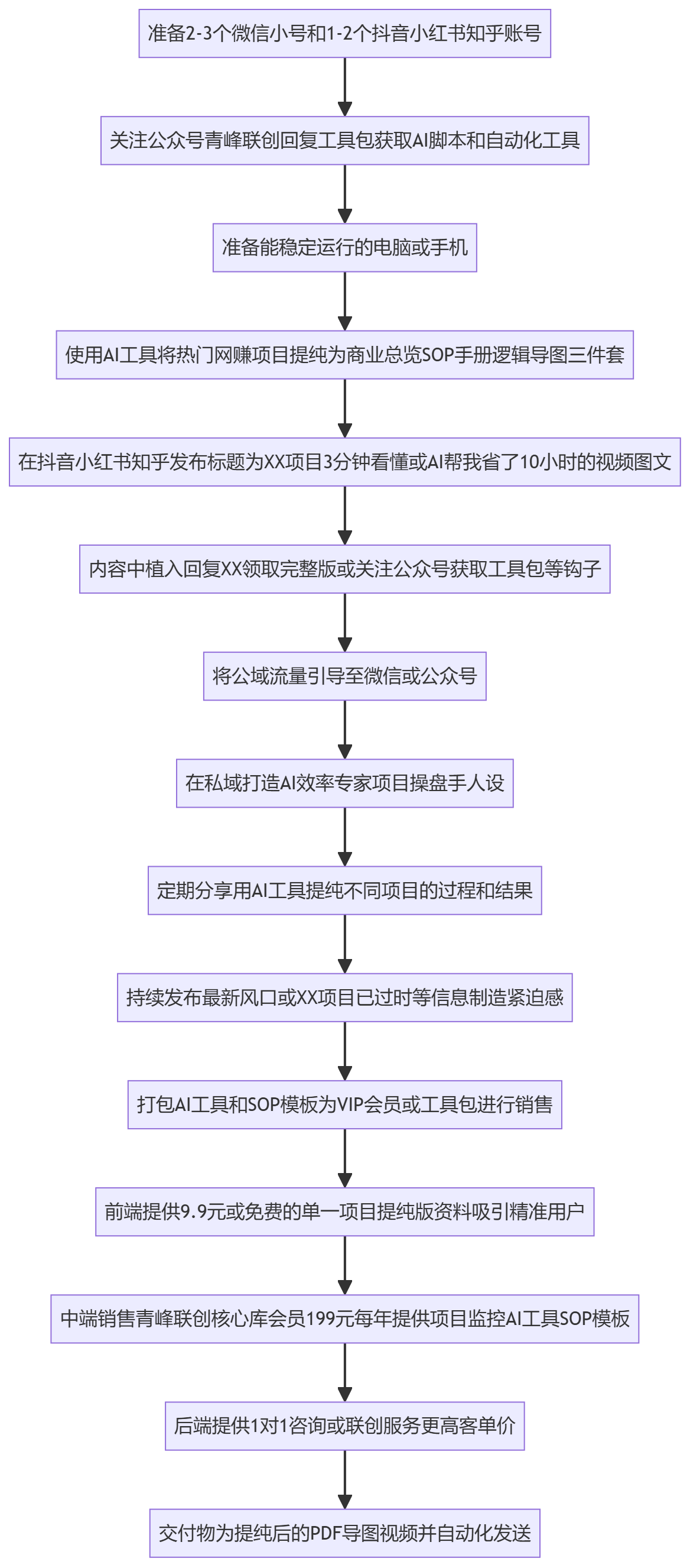 SOP执行流程图